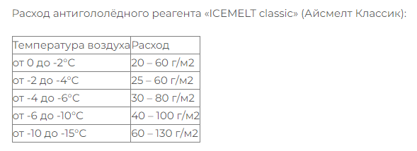 Противогололедный реагент Айсмелт Classic до - 15 С (25 кг) - купить в Самаре и Тольятти. 