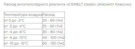 Противогололедный реагент Айсмелт Classic до - 15 С (25 кг) - купить в Самаре и Тольятти. 